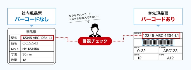 社内現品票の「型式」欄と客先現品票の「製品番号」欄など、書式が異なる複数の項目を1つずつ目視で照合する