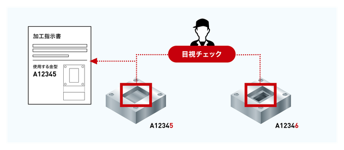 加工指示書で指定された金型A12345と、外見がよく似た金型A12346を、作業者が目視で見比べている