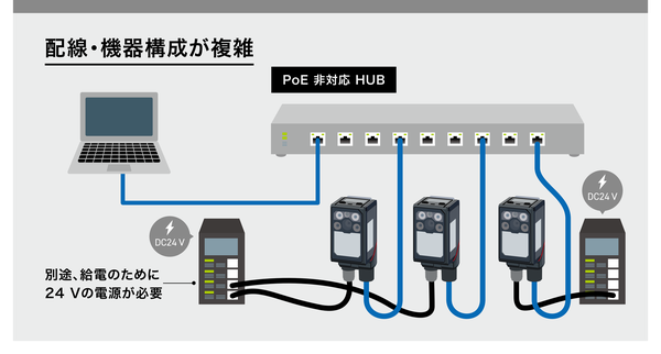 配線・機器構成が複雑。PoE非対応HUBにPCとコードリーダ3台を接続し、コードリーダごとに別途24Vの電源が必要
