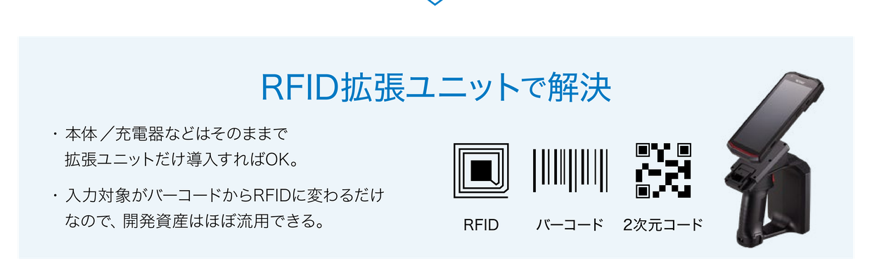 RFID拡張ユニットで解決。本体／充電器などはそのままで拡張ユニットだけ導入すればOK。入力対象がバーコードからRFIDに変わるだけなので、開発資産はほぼ流用できる