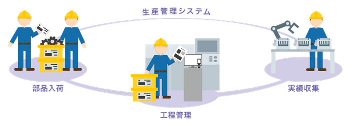 部品入荷・工程管理・実績収集を生産管理システムがつなぎ、情報を管理する