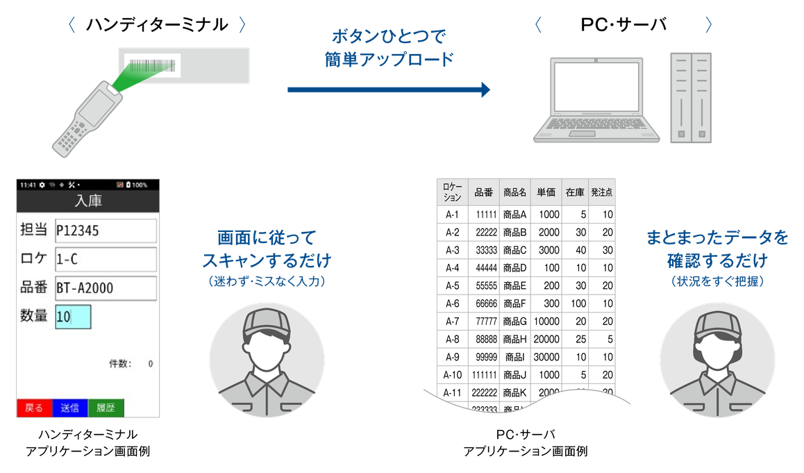 ハンディターミナルで画面に従ってスキャンするだけ（迷わず・ミスなく入力）、ボタンひとつでPC・サーバへ簡単アップロードし、まとまったデータを確認するだけ（状況をすぐ把握）