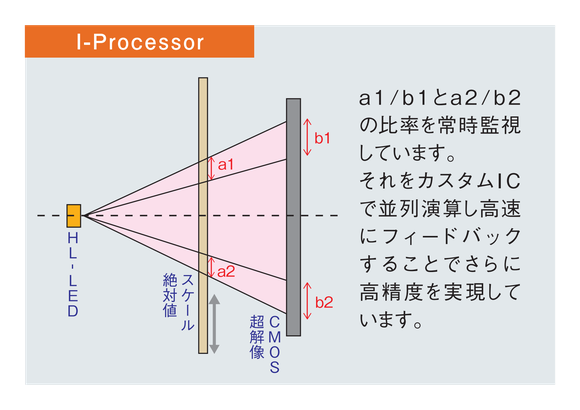 a1/b1とa2/b2の比率を常時監視しています。それをカスタムICで並列演算し高速にフィードバックすることでさらに高精度を実現しています