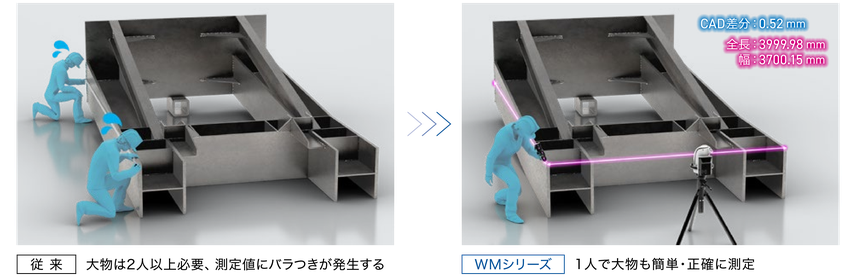 従来は大物の測定に2人以上必要でばらつきが発生。WMシリーズなら1人で正確に測定でき、全長3999.98mm・幅3700.15mm・CAD差分0.52mmを計測