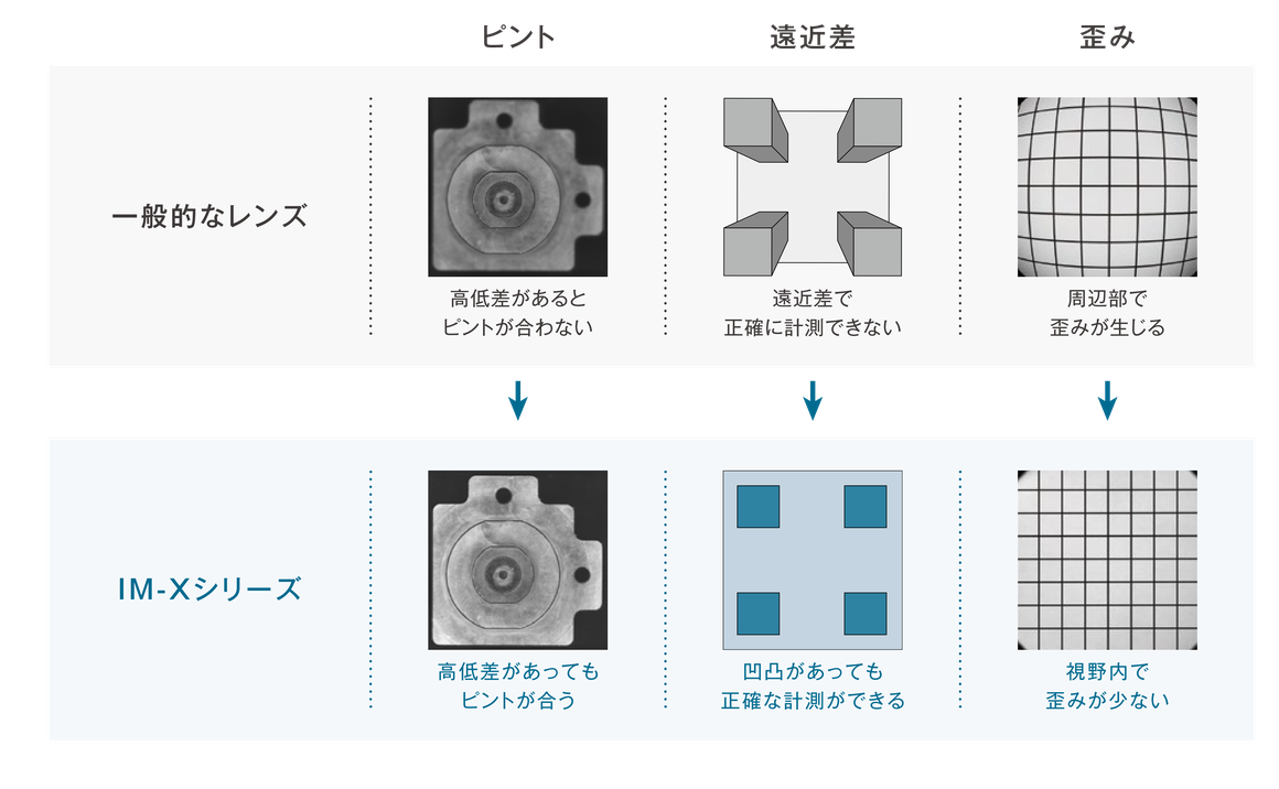 一般的なレンズは高低差があるとピントが合わず、遠近差で正確に計測できず、周辺部で歪みが生じるが、IM-Xシリーズのレンズは高低差があってもピントが合い、凹凸があっても正確に計測でき、視野内で歪みが少ない