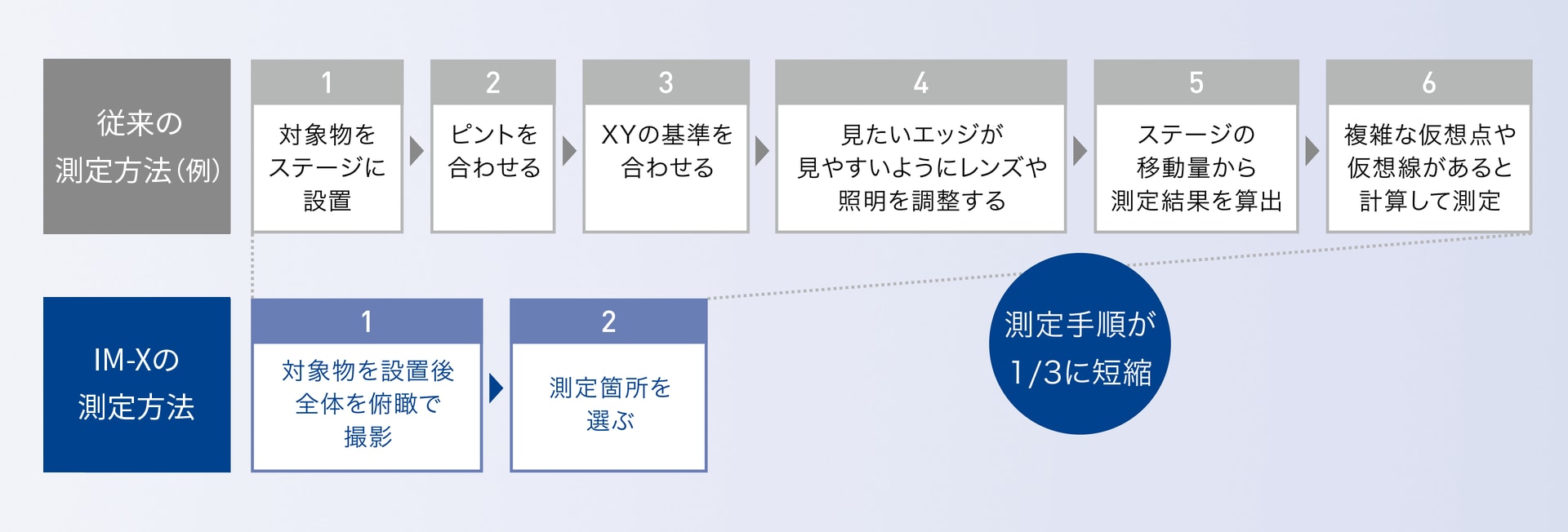 従来の測定方法(6手順): 対象物をステージに設置、ピントを合わせる、XYの基準を合わせる、見たいエッジが見やすいようにレンズや照明を調整する、ステージの移動量から測定結果を算出、複雑な仮想点や仮想線があると計算して測定。IM-Xの測定方法(2手順): 対象物を設置後全体を俯瞰で撮影、測定箇所を選ぶ。測定手順が1/3に短縮