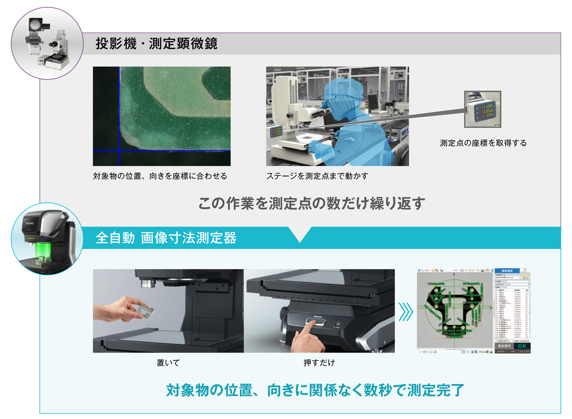 投影機・測定顕微鏡は、対象物の位置と向きを座標に合わせ、ステージを測定点まで動かし、座標を取得するのを測定点の数だけ繰り返す。全自動 画像寸法測定器は、置いて押すだけで数秒で測定完了。