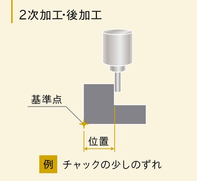 2次加工・後加工。基準点からの位置を測る。例: チャックの少しのずれ