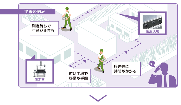 製造現場から測定室まで、測定待ちで生産が止まる、行き来に時間がかかる、広い工場で移動が手間