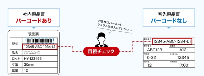 客先現品票の「製品番号」欄と社内現品票の「型式」欄など、書式が異なる複数の項目を1つずつ目視で照合する
