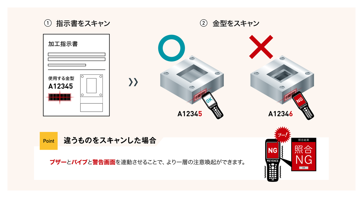 ①加工指示書のバーコードをスキャン、②金型のバーコードをスキャン。指示書どおりの金型ならOK、違う金型ならNGと表示される。違うものをスキャンした場合はブザーとバイブと警告画面を連動させ、注意喚起できる