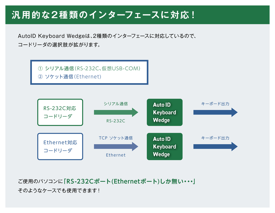 RS-232C対応コードリーダはシリアル通信で、Ethernet対応コードリーダはTCPソケット通信で、AutoID Keyboard Wedgeに接続してキーボード出力できる