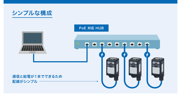 シンプルな構成。PoE対応HUBにPCとコードリーダ3台を接続し、通信と給電が1本でできるため配線がシンプル