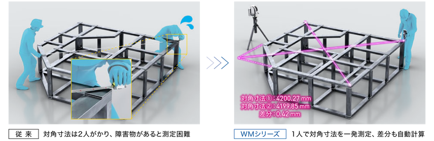 従来は対角寸法の測定に2人がかりで障害物があると測定困難。WMシリーズなら1人で一発測定し差分も自動計算、対角寸法①4200.27mm・②4199.85mm・差分0.42mm