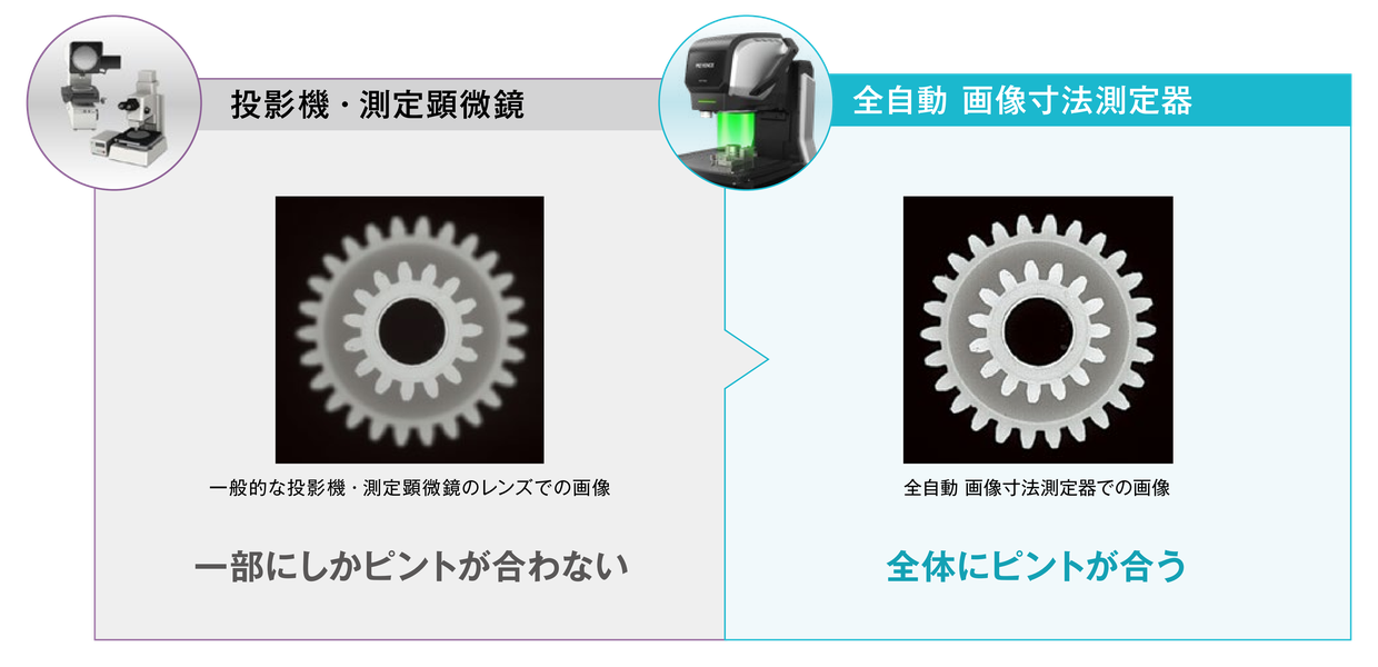 投影機・測定顕微鏡のレンズでは歯車の一部にしかピントが合わない。全自動 画像寸法測定器では歯車全体にピントが合う。