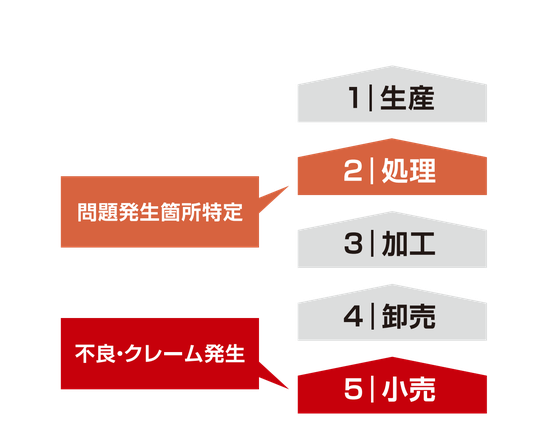 小売で不良・クレームが発生した場合、生産→処理→加工→卸売→小売の工程をさかのぼり、処理で問題発生箇所を特定できる