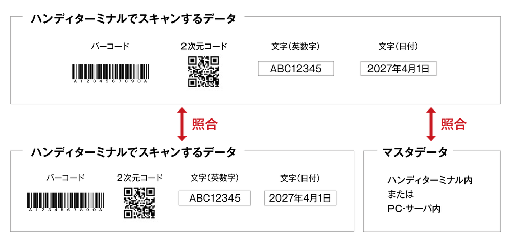 スキャンしたバーコード・2次元コード・文字(英数字)・文字(日付)を、もう一台でスキャンしたデータ、またはハンディターミナル内かPC・サーバ内のマスタデータと照合する