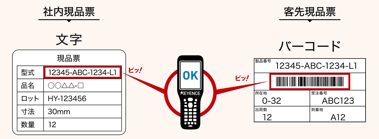 社内現品票は型式欄の文字を、客先現品票は製品番号欄のバーコードをハンディターミナルで読み取り、双方が一致してOKと表示される