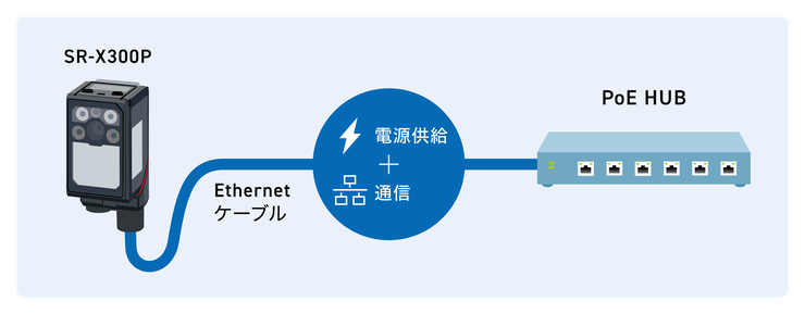 SR-X300PとPoE HUBを1本のEthernetケーブルで接続し、電源供給と通信を同時に行う