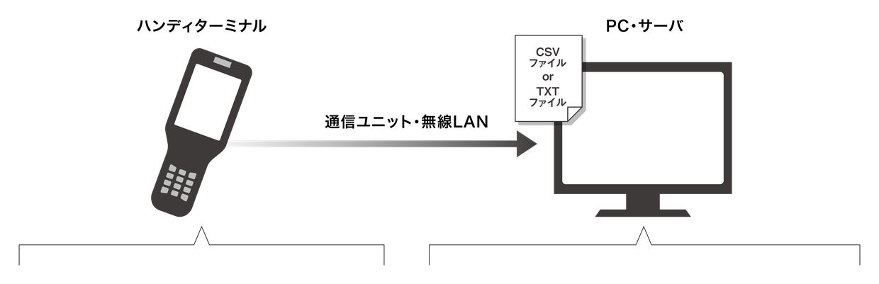 ハンディターミナルから通信ユニット・無線LANでPC・サーバへ、CSVファイルまたはTXTファイルとしてデータを送る