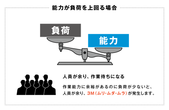 能力が負荷を上回る場合、人員が余り作業待ちになる。作業能力に余裕があるのに負荷が少ないと人員が余り、3M(ムリ・ムダ・ムラ)が発生する