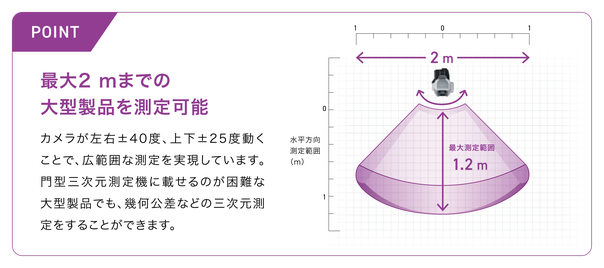 カメラが左右±40度、上下±25度動くことで、最大測定範囲1.2mの大型製品も測定できる。門型三次元測定機に載せられない大型製品でも幾何公差などを測定できる