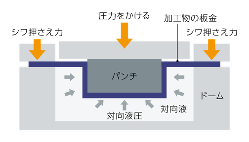 パンチで圧力をかけ、両端のシワ押さえ力で加工物の板金を固定しながら、ドーム内の対向液圧で成形する