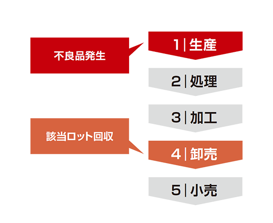 生産で不良・クレームが発生した場合、回収まで時間がかかる