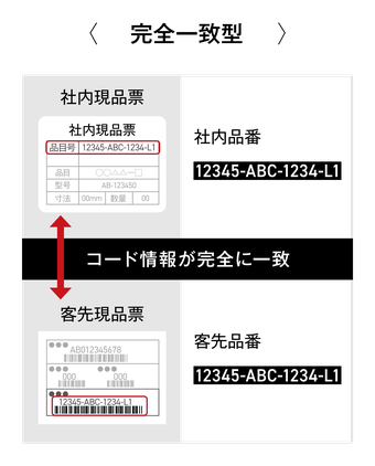 社内品番と客先品番のコード情報が完全に一致するかを照合する完全一致型