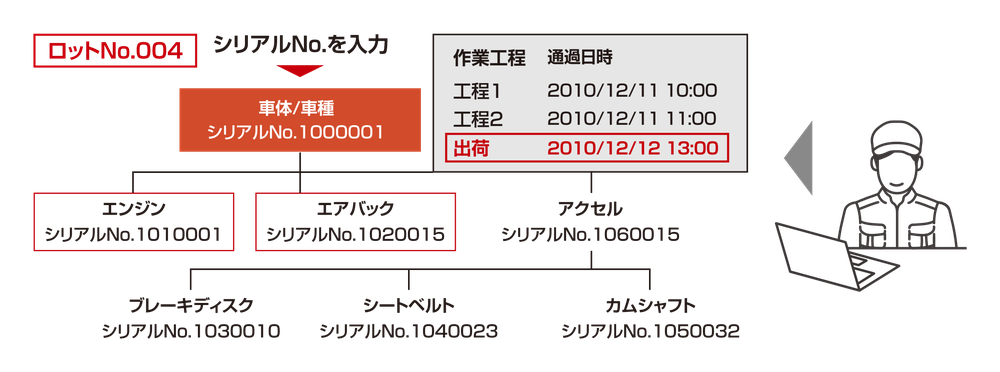 ロットNo.004のシリアルNo.を入力すると、車体/車種 シリアルNo.1000001を頂点に、エンジン・エアバック・アクセルおよびブレーキディスク・シートベルト・カムシャフトの部品シリアルと、出荷 2010/12/12 13:00 までの作業工程の通過日時がツリー状にたどれる