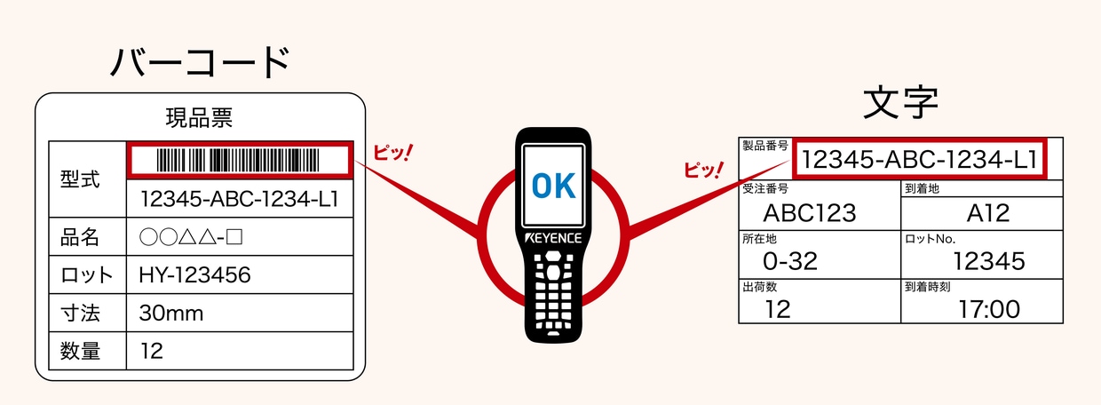 社内現品票は型式欄のバーコードを、客先現品票は製品番号欄の文字をハンディターミナルで読み取り、双方が一致してOKと表示される