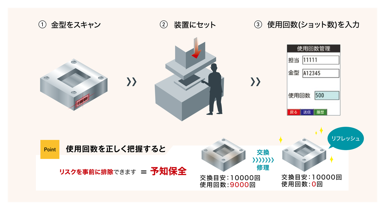 ①金型をスキャン、②装置にセット、③担当・金型番号・使用回数(ショット数)をハンディターミナルに入力。使用回数を正しく把握すればリスクを事前に排除でき予知保全になる。交換目安10000回に対し使用回数9000回の金型と、交換・修理して使用回数0回に戻った金型を示す