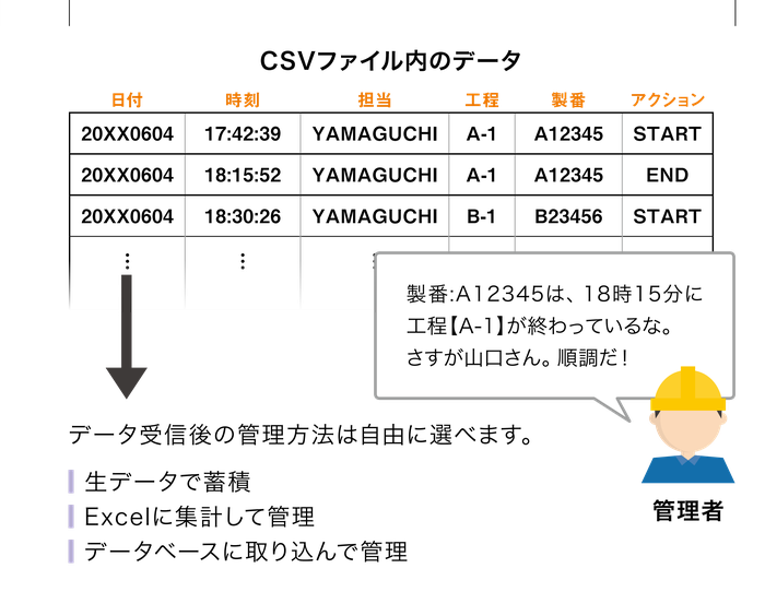 CSVファイルに日付・時刻・担当・工程・製番・アクションを記録し、受信後は生データで蓄積・Excelで集計・データベースに取り込むなど自由に管理できる