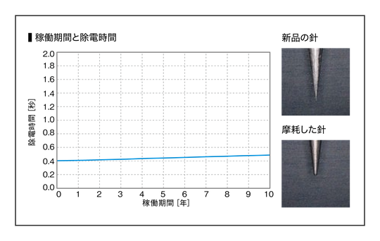 稼働期間が0年から10年に延びても、除電時間はほとんど変わらず一定を保つ