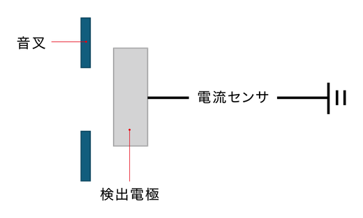 上下の音叉に挟まれた検出電極が電流センサへつながる基本構成