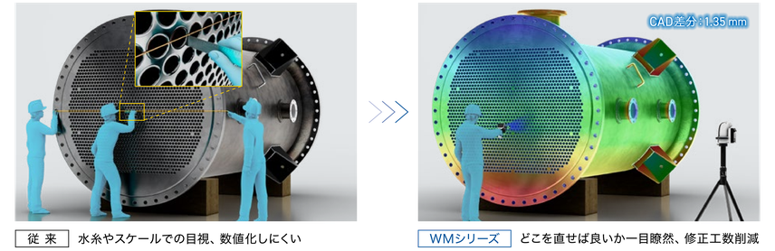 従来は水糸やスケールで目視確認し数値化しにくかったひずみを、WMシリーズならどこを直すべきか一目で分かり修正工数を削減、CAD差分1.35mm