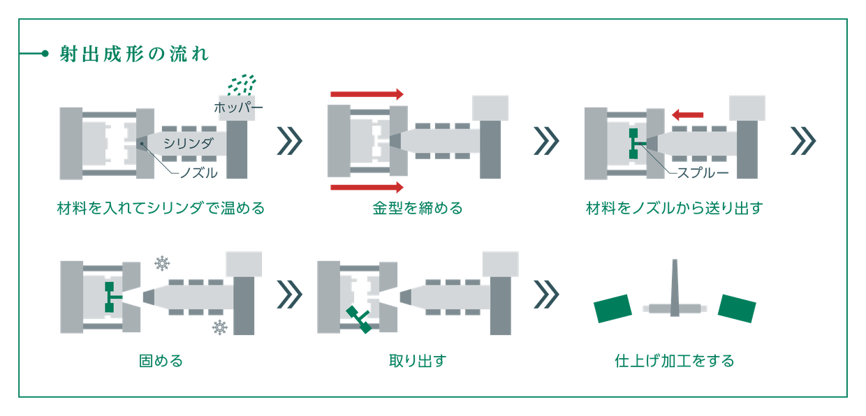 射出成形の流れを6段階で図解:材料を入れてシリンダで温める、金型を締める、材料をノズルから送り出す、固める、取り出す、仕上げ加工をする