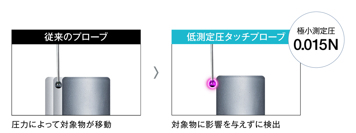 従来のプローブは圧力によって対象物が移動する。低測定圧タッチプローブは極小測定圧0.015Nで対象物に影響を与えずに検出する。
