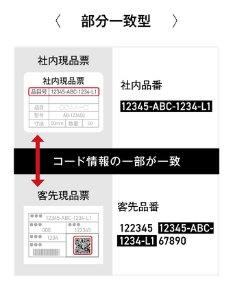 客先品番に社内品番のコード情報の一部が含まれるかを照合する部分一致型
