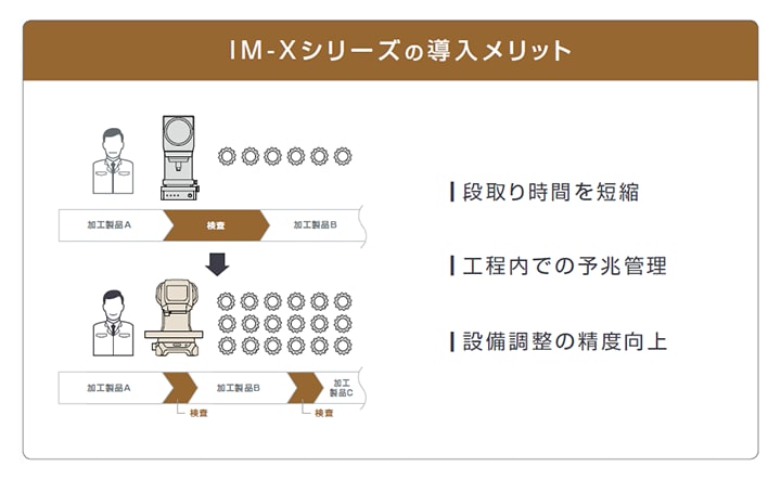 導入前は加工製品Aと加工製品Bの間に検査を1回。導入後は加工製品Aから加工製品B・加工製品Cへと進む間に検査を2回組み込む。導入メリット: 段取り時間を短縮、工程内での予兆管理、設備調整の精度向上。