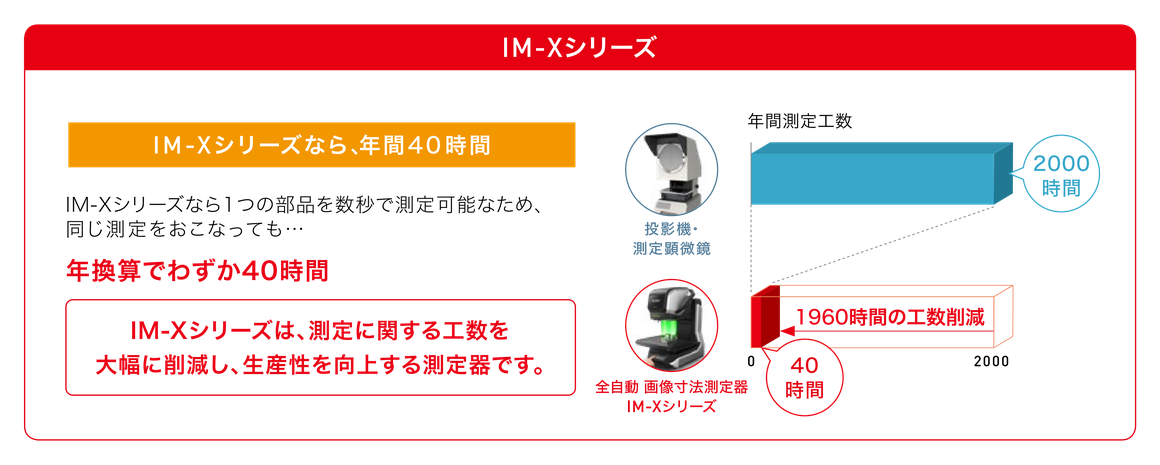 投影機・測定顕微鏡は年間2000時間、全自動 画像寸法測定器 IM-Xシリーズなら年間40時間で、1960時間の工数を削減する