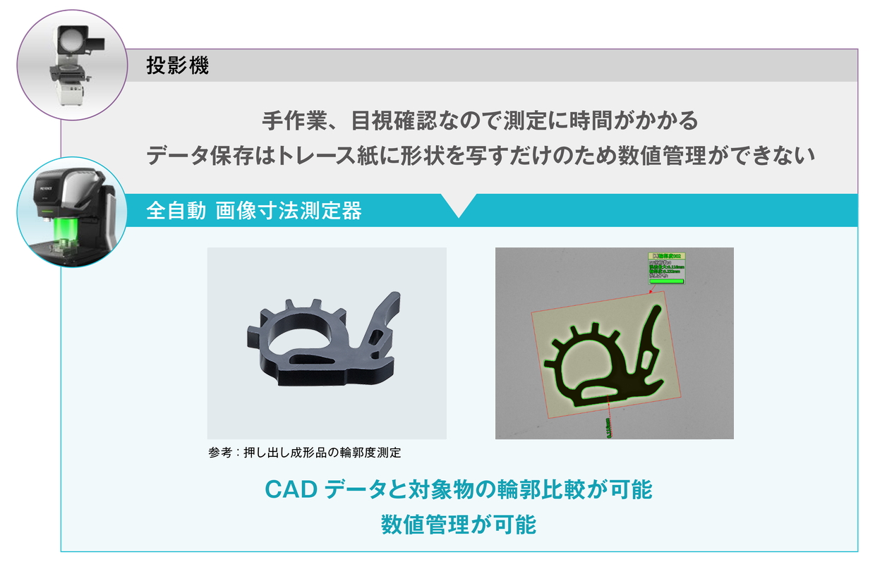 投影機は手作業・目視確認で時間がかかり、データはトレース紙に写すだけで数値管理ができない。全自動 画像寸法測定器はCADデータと対象物の輪郭比較ができ、数値管理も可能。