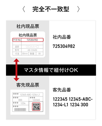 社内品番と客先品番のコードが完全に不一致でも、マスタ情報で紐付けて照合できる完全不一致型