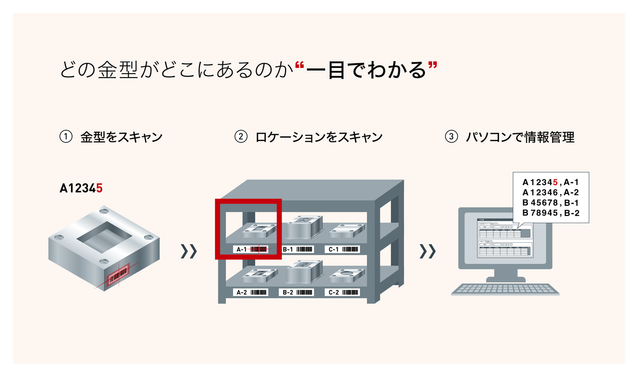①金型をスキャン、②置き場所のロケーションをスキャン、③パソコンで金型番号とロケーションを一覧管理。どの金型がどこにあるか一目でわかる