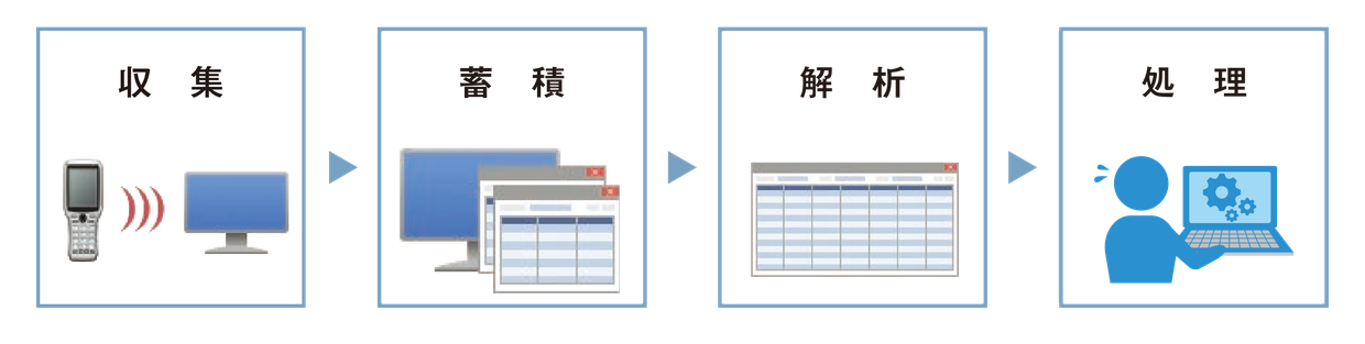 データは収集→蓄積→解析→処理の順で扱われる