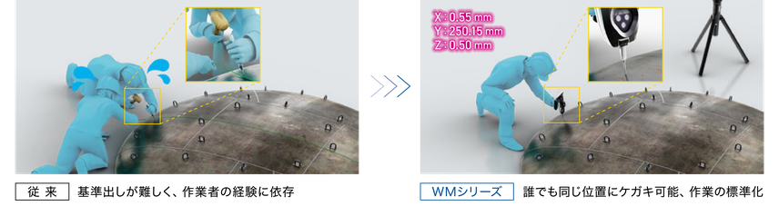 従来は基準出しが難しく作業者の経験に依存していたケガキを、WMシリーズなら誰でも同じ位置に付けられ標準化。X0.55mm・Y250.15mm・Z0.50mm