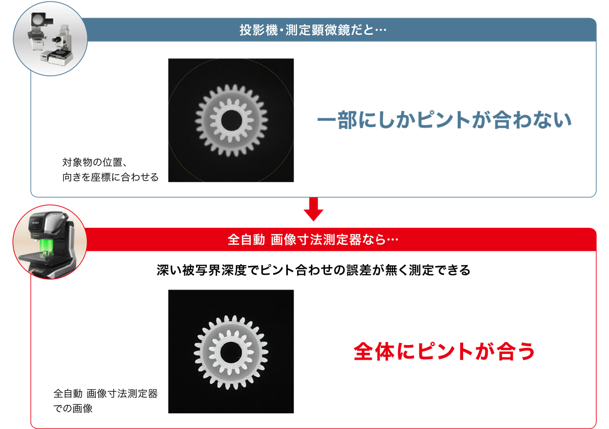 [投影機・測定顕微鏡だと…] 一部にしかピントが合わない [全自動 画像寸法測定器なら…] 全体にピントが合う（深い被写界深度でピント合わせの誤差が無く測定できる）