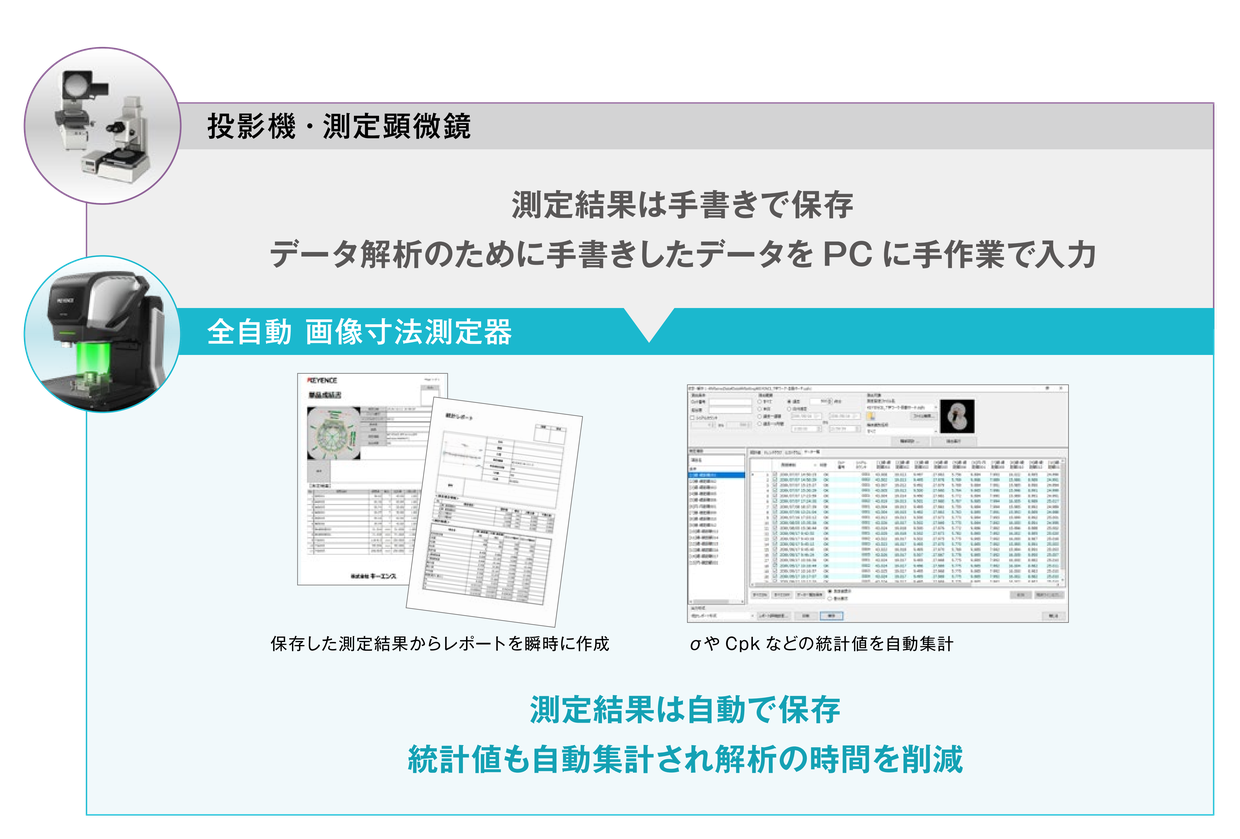 投影機・測定顕微鏡はデータ解析のため手書きした数値をPCに手作業で入力する。全自動 画像寸法測定器はσやCpkなどの統計値を自動集計し、保存した測定結果からレポートを瞬時に作成できる。