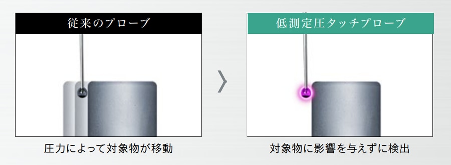 従来のプローブ: 圧力によって対象物が移動。低測定圧タッチプローブ: 対象物に影響を与えずに検出
