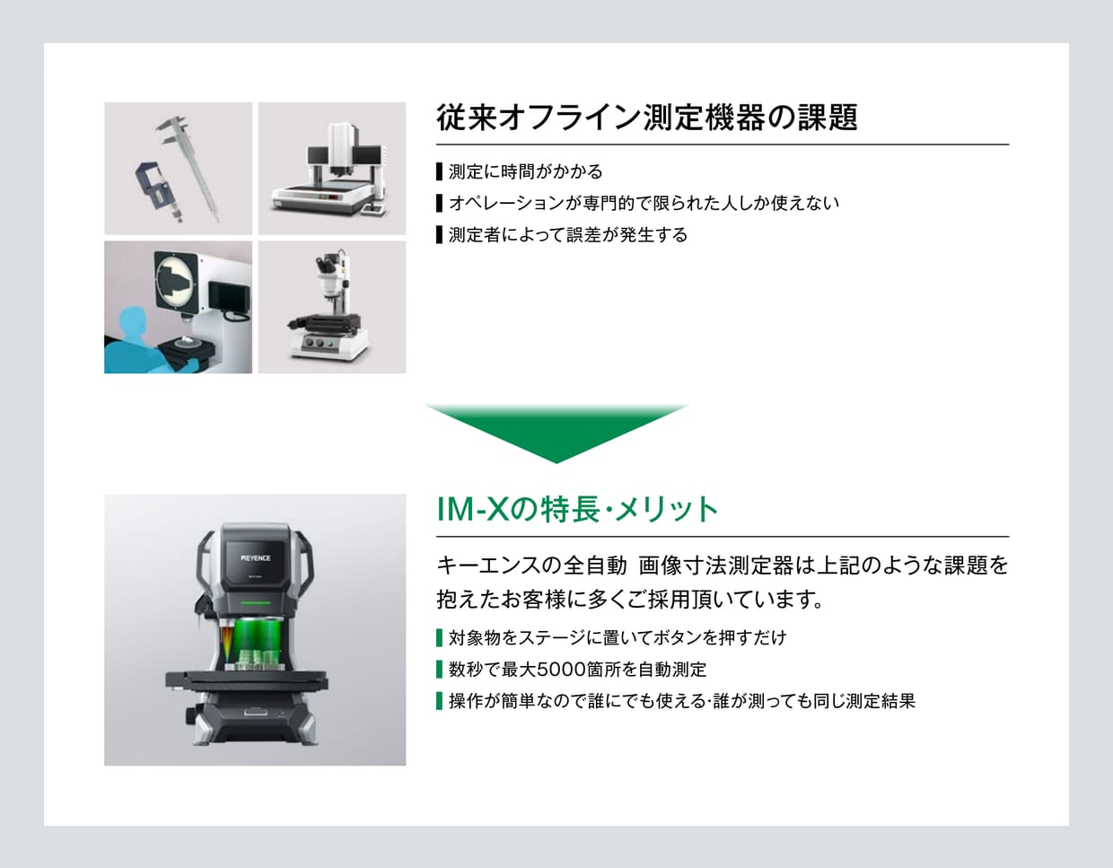 従来オフライン測定機器の課題:測定に時間がかかる/オペレーションが専門的で限られた人しか使えない/測定者によって誤差が発生する。IM-Xの特長・メリット:対象物をステージに置いてボタンを押すだけ/数秒で最大5000箇所を自動測定/操作が簡単なので誰にでも使える・誰が測っても同じ測定結果